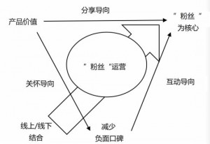 范耀祖博客粉丝经济